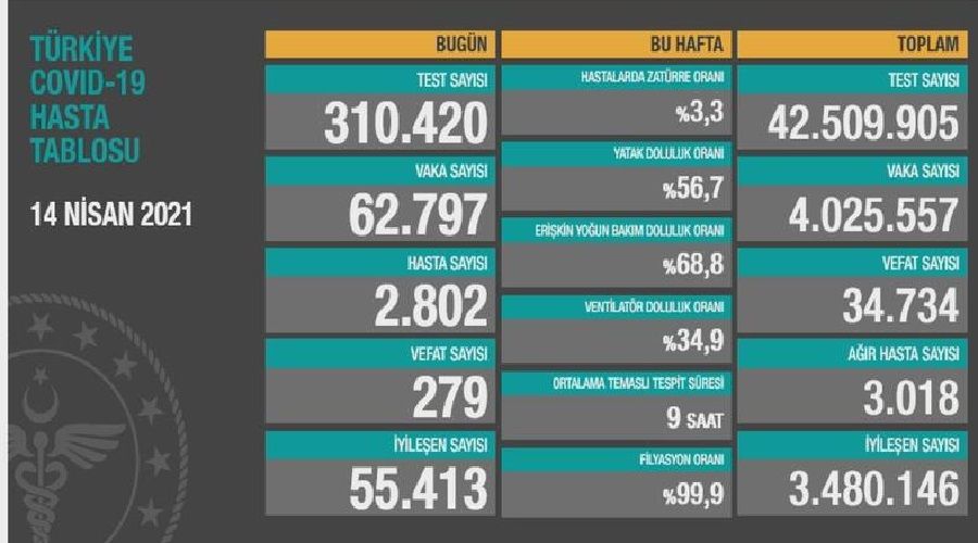 Vaka say�lar�nda her g�n yeni bir rekor