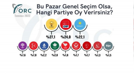 BTP'nin oyu yüzde 1.7'ye yükseldi