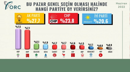BTP'nin oyları 1 milyonu aştı