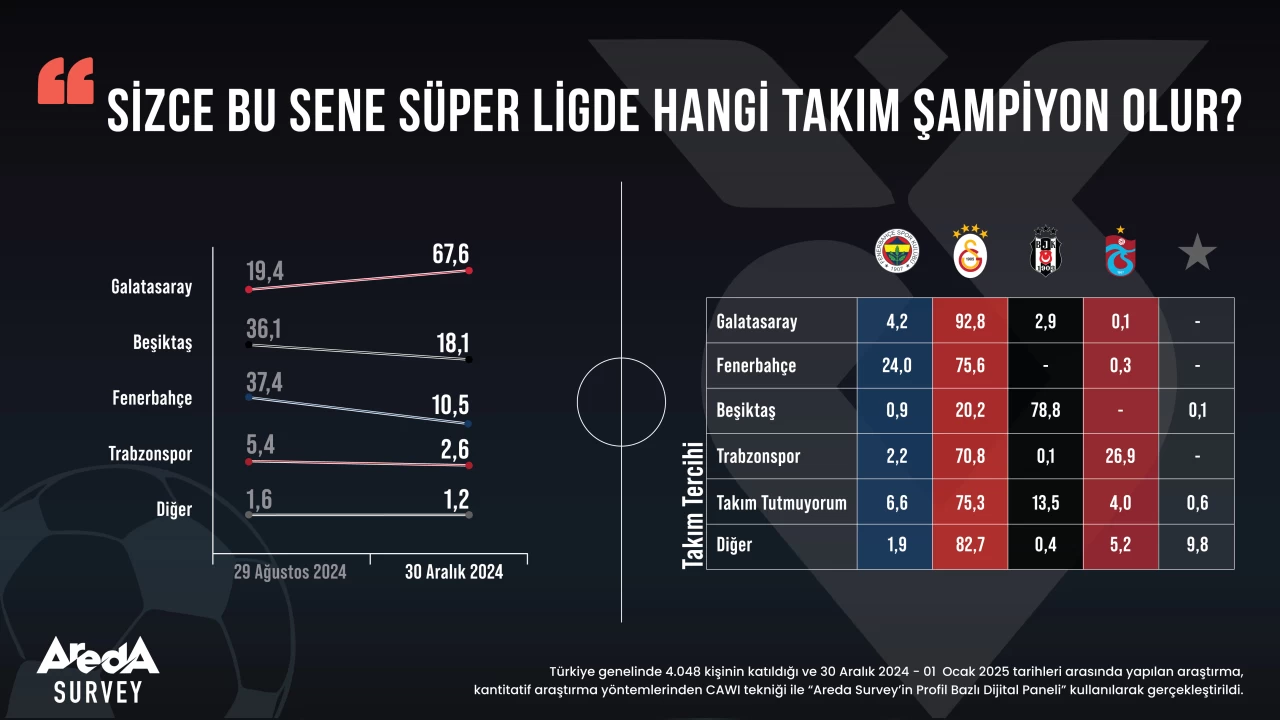 Fenerbahçe ve Beşiktaş taraftarının şampiyonluk ümidi kalmadı!
