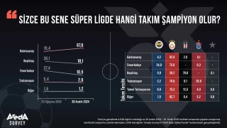 Fenerbahçe ve Beşiktaş taraftarının şampiyonluk ümidi kalmadı!