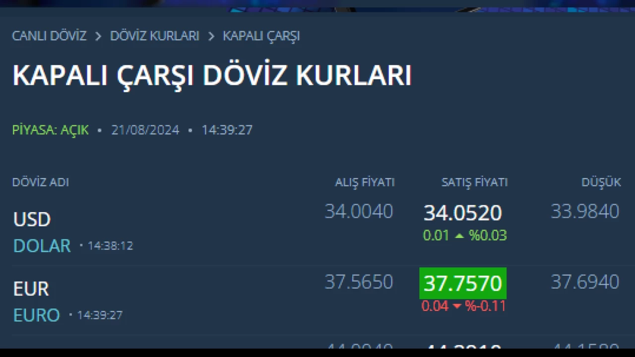 Kapal��ar��'da dolar 34 liray� ge�ti