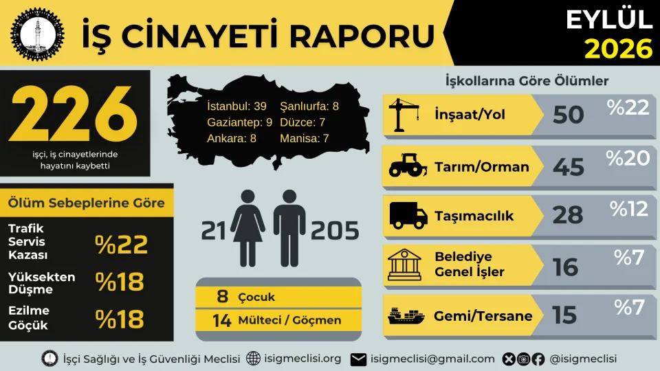 Yılın ilk dokuz ayında en az 1736 işçi, iş cinayetlerinde yaşamını yitirdi. Haziran, 228 işçi ölümüyle yılın en fazla can kaybının yaşandığı ay oldu