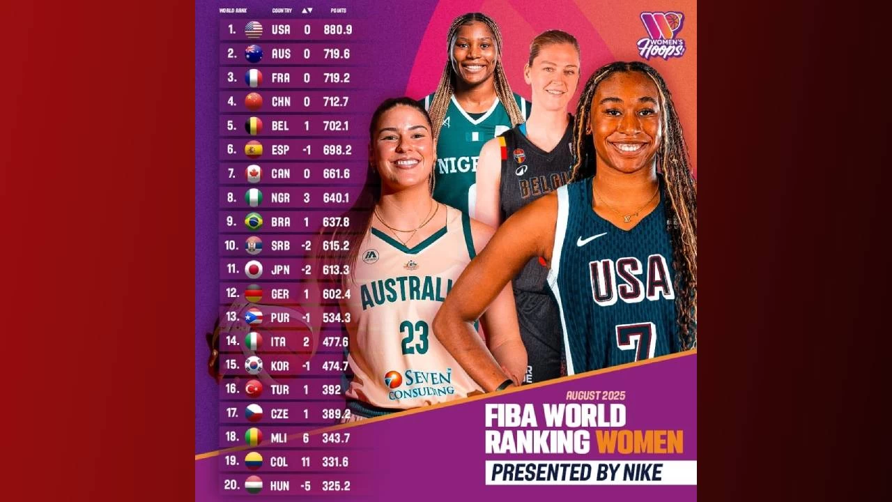 Türkiye, FIBA Kadınlar Dünya Sıralaması'nda bir basamak yükseldi