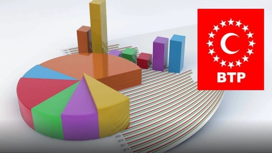 BTP'nin oyları yüzde 1.6'ya çıktı