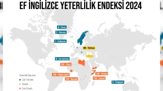 Türkiye İngilizce yeterlilikte sınıfta kaldı
