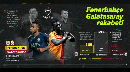 Ezeli rekabette 23 farkla Fener stn