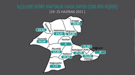 Malatya'da 2 ilede Covid-19 sfrland